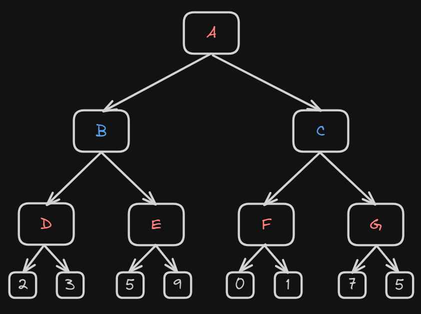 empty alpha-beta tree