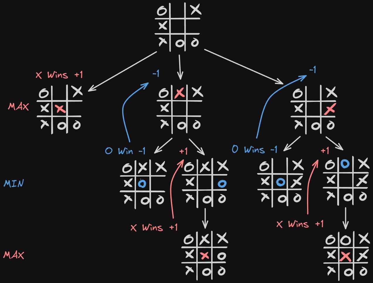 backpropagation