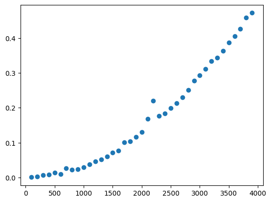 bubble_sort_graph_plotted