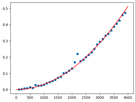 bubble_sort_graph_plotted