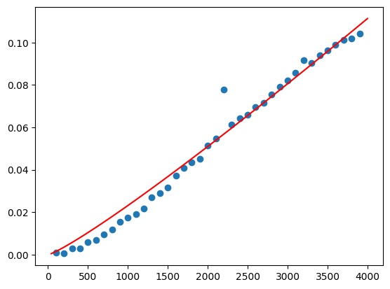 quick_sort_graph_plotted